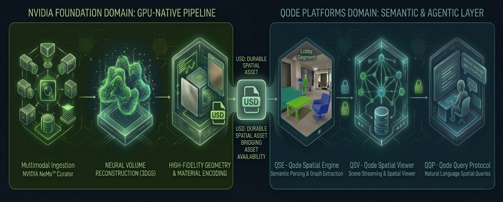 Qode Platforms six-stage pipeline — NVIDIA domain: Ingest → Solve → Embed · Qode domain: QSE → QSV → QQP