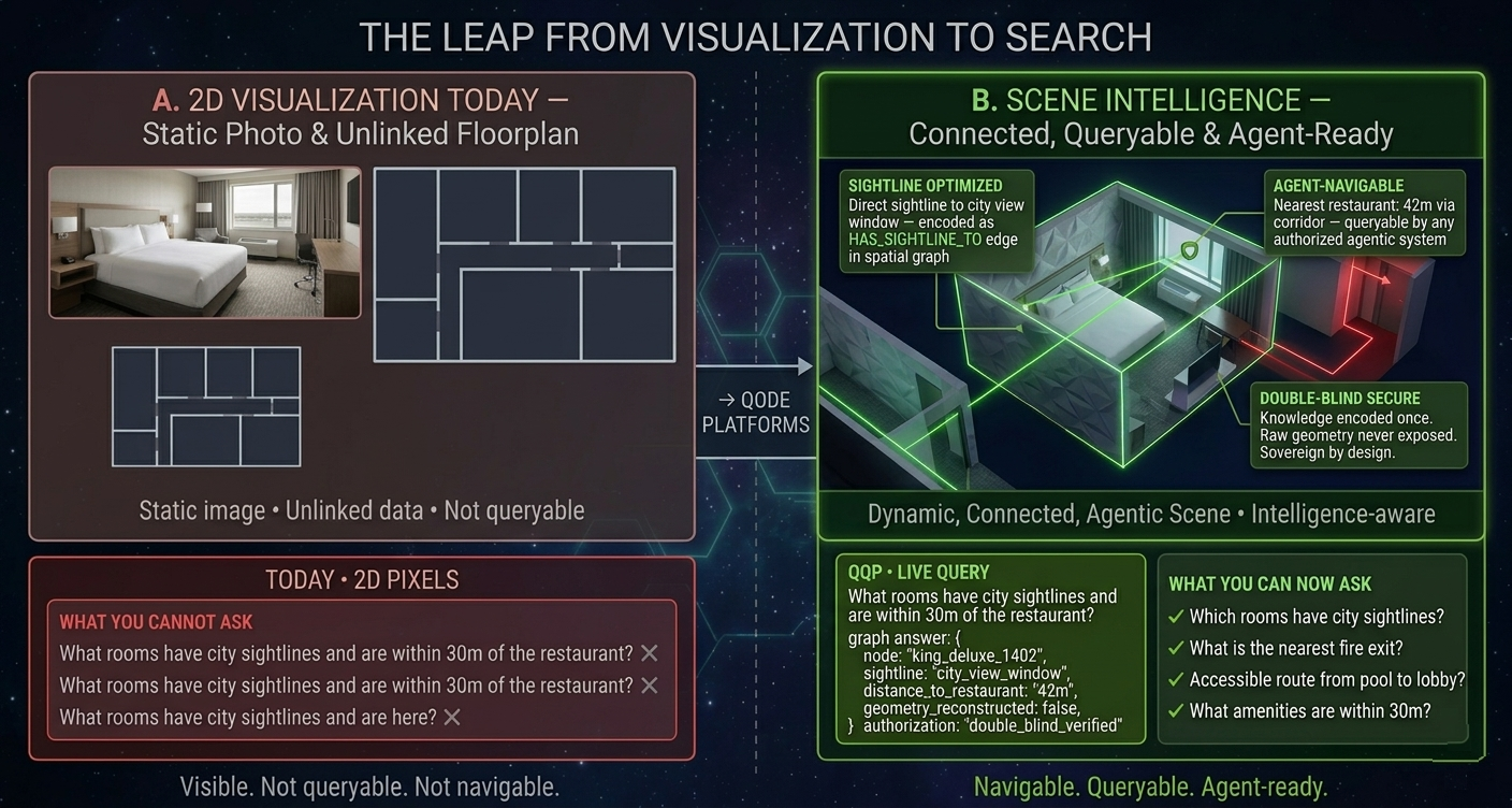 The leap from 2D visualization to Scene Intelligence — Qode Platforms encodes physical spaces as named spatial graph assets, queryable without reconstructing raw geometry