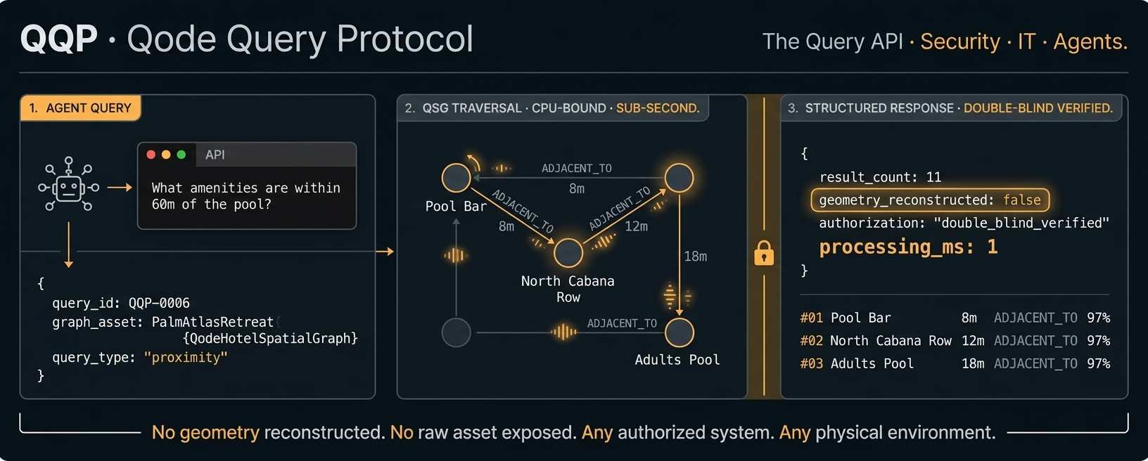 QQP query cycle showing agent query, QSG traversal, and Double-Blind verified structured response