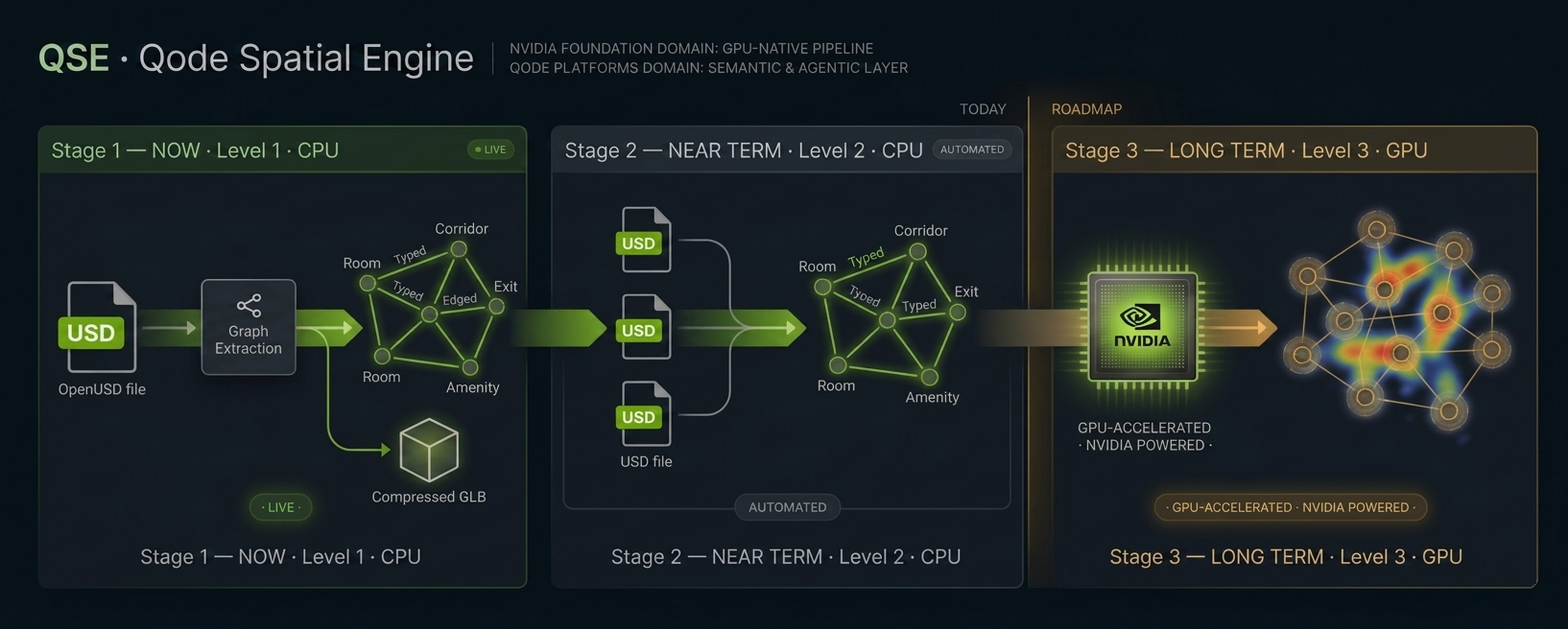 QSE pipeline diagram showing Level 1, Level 2, and Level 3 evolution