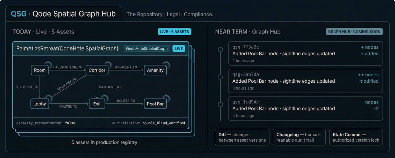 QSG asset registry diagram showing live assets and Graph Hub versioning